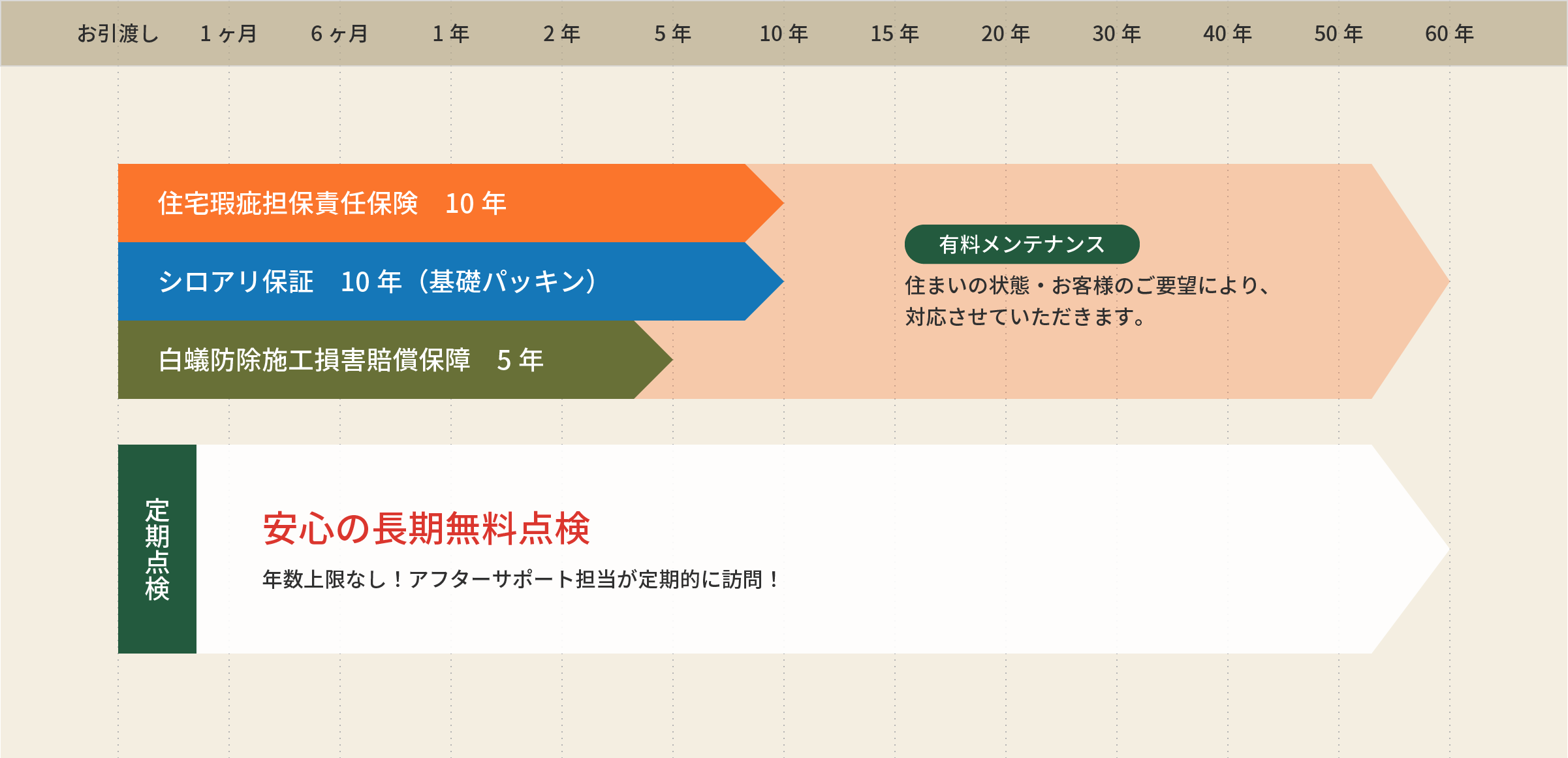 生涯のサポートを保障の期間の図