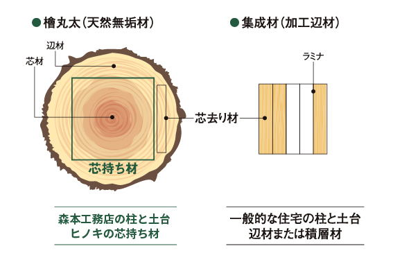 柱と土台は、ヒノキの芯持ち材