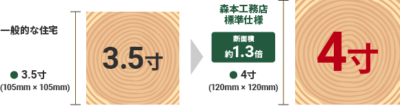4寸の柱が地震から守る