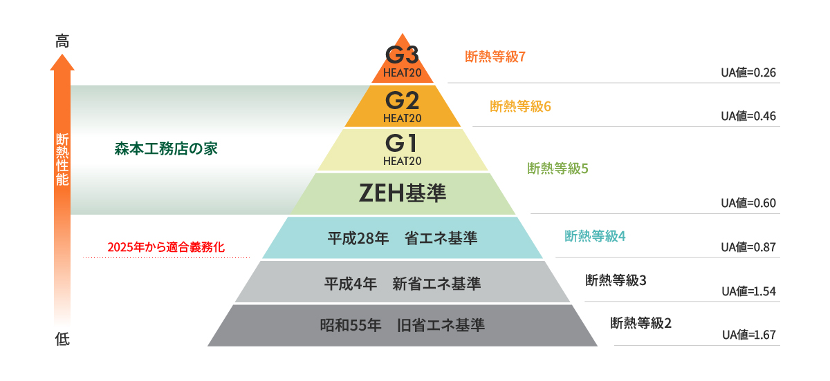 断熱等級5以上（UA値0.6以下）に対応