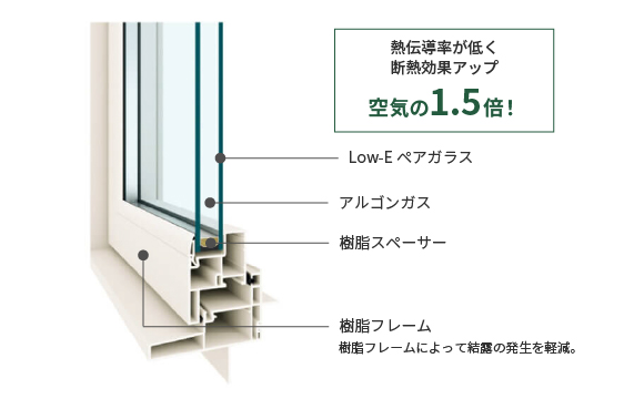 Low-Eペアガラス+高性能樹脂サッシ